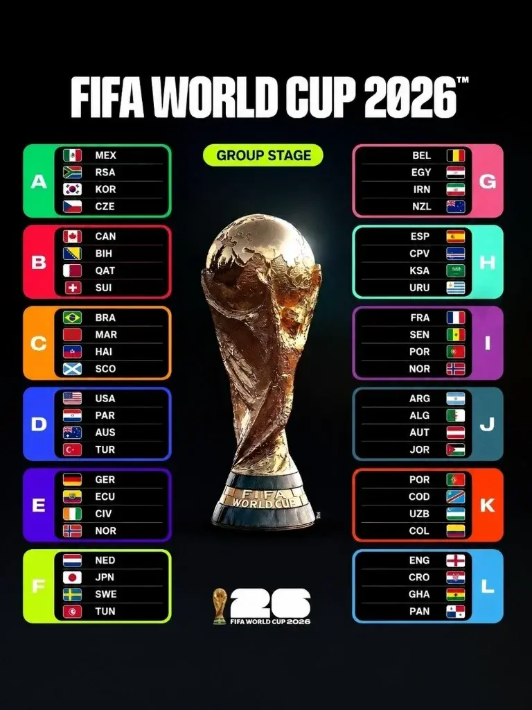 2026 world cup prediction group stage chart — 48 teams in groups A through L at the expanded FIFA World Cup